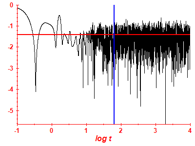 Survival probability log